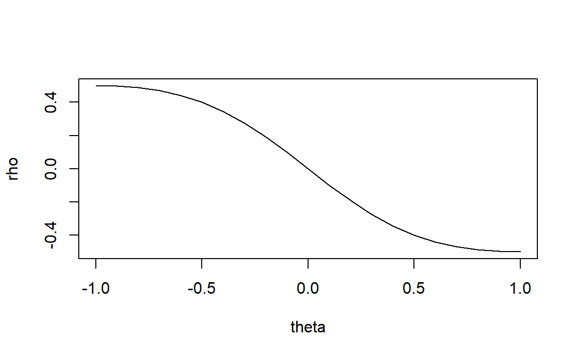 不同theta下MA(1)的一阶滞后自相关函数