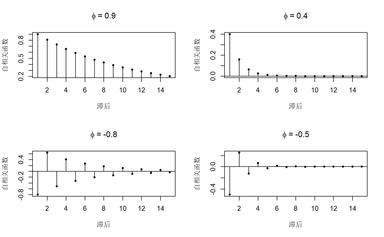 不同phi下AR(1)的自相关函数