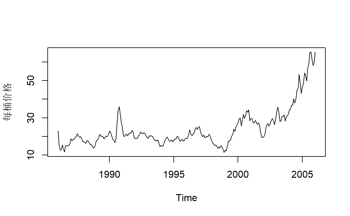 原油月度价格：1986.1-2006.1